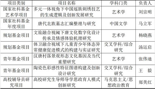 設計與藝術學院2023年度部級以上項目立項創新高 以系統化策劃與專業公關服務驅動學術創新